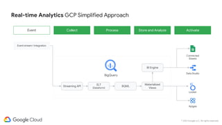 © 2021 Google LLC. All rights reserved.
Real-time Analytics GCP Simplified Approach
Event Collect Process Store and Analyz...