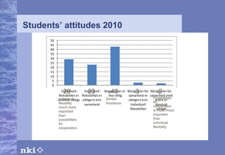 Students’ attitudes 2010 29  23  43  3  2 Individual flexibility much more important than possibilities for cooperation Similar imortance Possibilities for cooperation is much more important than individual flexibility 