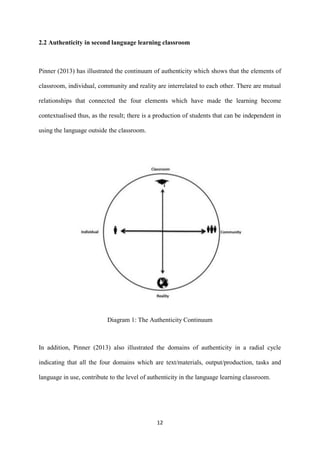 12
2.2 Authenticity in second language learning classroom
Pinner (2013) has illustrated the continuum of authenticity which shows that the elements of
classroom, individual, community and reality are interrelated to each other. There are mutual
relationships that connected the four elements which have made the learning become
contextualised thus, as the result; there is a production of students that can be independent in
using the language outside the classroom.
Diagram 1: The Authenticity Continuum
In addition, Pinner (2013) also illustrated the domains of authenticity in a radial cycle
indicating that all the four domains which are text/materials, output/production, tasks and
language in use, contribute to the level of authenticity in the language learning classroom.
 