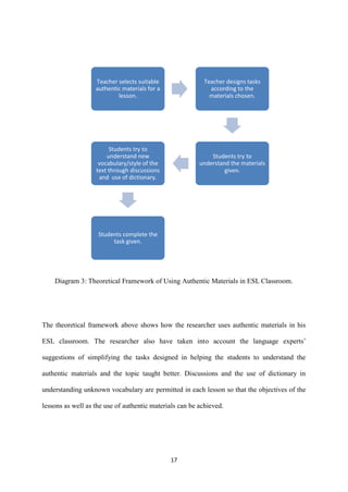 17
Diagram 3: Theoretical Framework of Using Authentic Materials in ESL Classroom.
The theoretical framework above shows how the researcher uses authentic materials in his
ESL classroom. The researcher also have taken into account the language experts’
suggestions of simplifying the tasks designed in helping the students to understand the
authentic materials and the topic taught better. Discussions and the use of dictionary in
understanding unknown vocabulary are permitted in each lesson so that the objectives of the
lessons as well as the use of authentic materials can be achieved.
Teacher selects suitable
authentic materials for a
lesson.
Teacher designs tasks
according to the
materials chosen.
Students try to
understand the materials
given.
Students try to
understand new
vocabulary/style of the
text through discussions
and use of dictionary.
Students complete the
task given.
 
