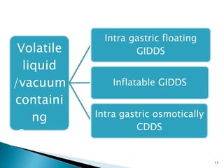 2.
Volatile
liquid
/vacuum
containi
ng
System
Intra gastric floating
GIDDS
Inflatable GIDDS
Intra gastric osmotically
CDDS
11
 