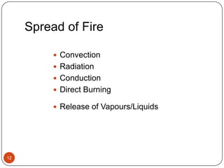 Spread of Fire12ConvectionRadiationConductionDirect BurningRelease of Vapours/Liquids