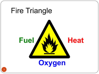 Fire Triangle3FuelHeatOxygen