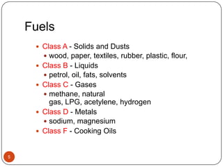 Fuels5Class A - Solids and Dustswood, paper, textiles, rubber, plastic, flour,Class B - Liquidspetrol, oil, fats, solventsClass C - Gasesmethane, natural gas, LPG, acetylene, hydrogenClass D - Metalssodium, magnesiumClass F - Cooking Oils