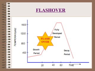 Flashover Graph Fire | PPT