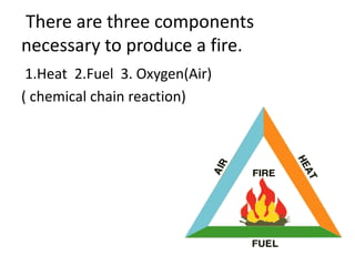There are three components
necessary to produce a fire.
1.Heat 2.Fuel 3. Oxygen(Air)
( chemical chain reaction)
 
