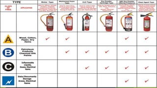 Small Fire Type Example Fire , Fire types and Fire Extinction | PPSX