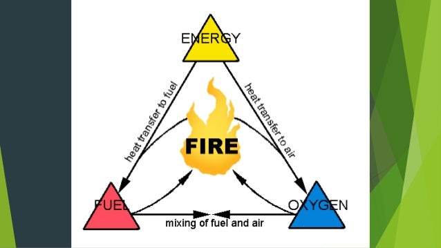 Classes of fire (As Per Indian Standard)
ïµ Class A - fires involving solid materials such as wood, paper or
textiles.
ïµ Cl...