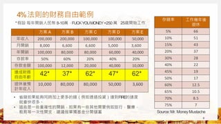 4%法則的財務自由範例
*假設 每年開銷人民幣 8-10萬，FUCKYOUMONEY=250 萬 25歲開始工作
存錢率 工作幾年後
退休
5% 66
10% 51
15% 43
20% 37
30% 28
40% 22
45% 19
50% 17
60% 12.5
65% 10.5
70% 8.5
75% 7
Source:Mr. Money Mustache
8
方案 A 方案 B 方案 C 方案 D 方案 E
年收入 200,000 200,000 100,000 100,000 50,000
月開銷 8,000 6,600 6,600 5,000 3,600
年開銷 100,000 80,000 80,000 60,000 40,000
存款率 50% 60% 20% 40% 20%
存款金額 100,000 12,000 20,000 40,000 10,000
達成財務
自由年齡
42* 37* 62* 47* 62*
退休後預
計年收入
10,000 80,000 80,000 50,000 3,600
• 省錢如果能夠同時加上更多的錢（例如透過投資）達到FIRE的速度
就會快很多。
• 這些是一些重複性的開銷，如果有一些其他需要例如旅行，醫療，
教育等一次性開支，建議做單獨基金分開儲蓄
 