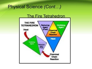 Physical Science (Cont…)
The Fire Tetrahedron
 