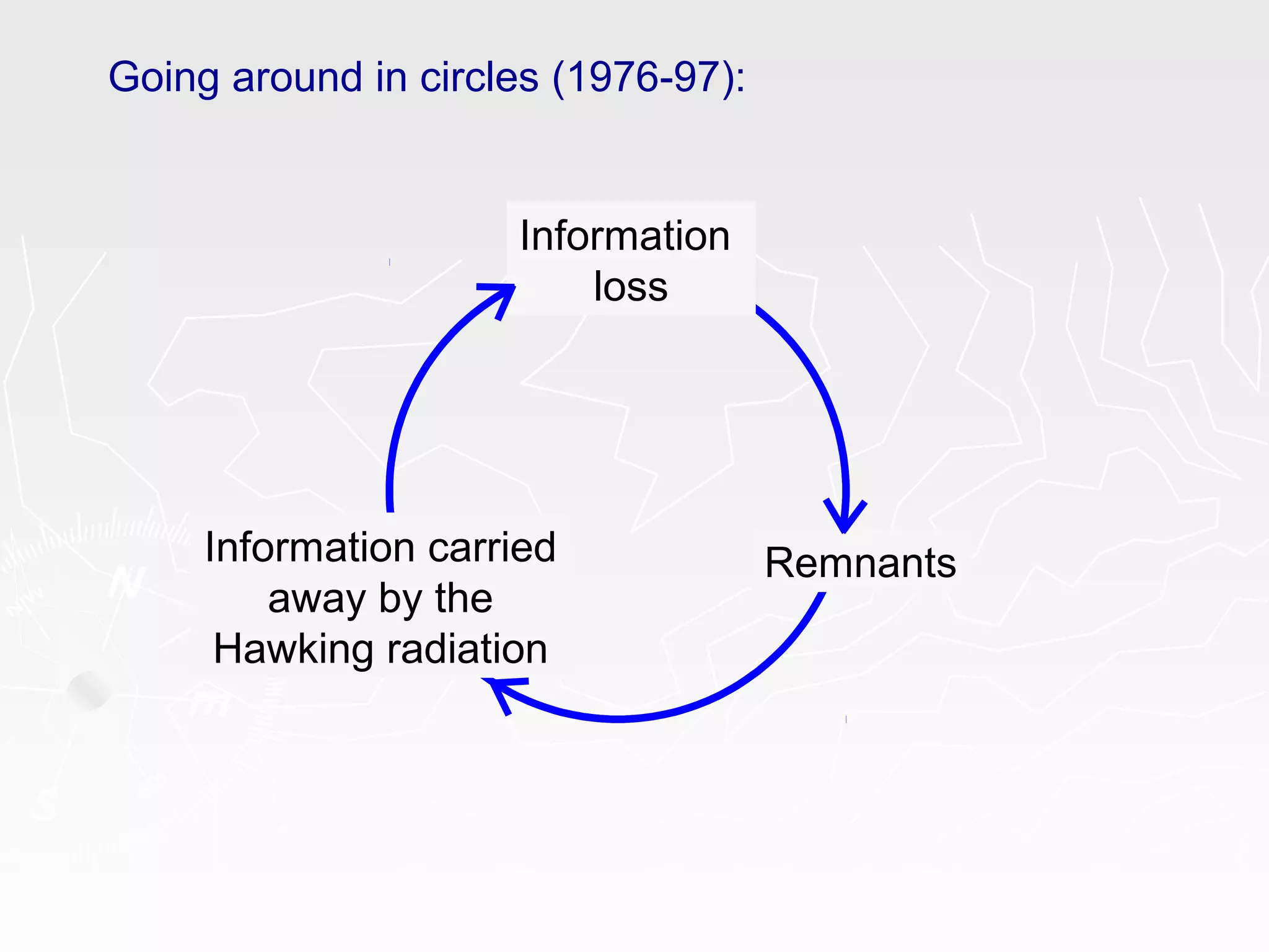 Going around in circles (1976-97):
Information
loss
Information carried
away by the
Hawking radiation
Remnants
 