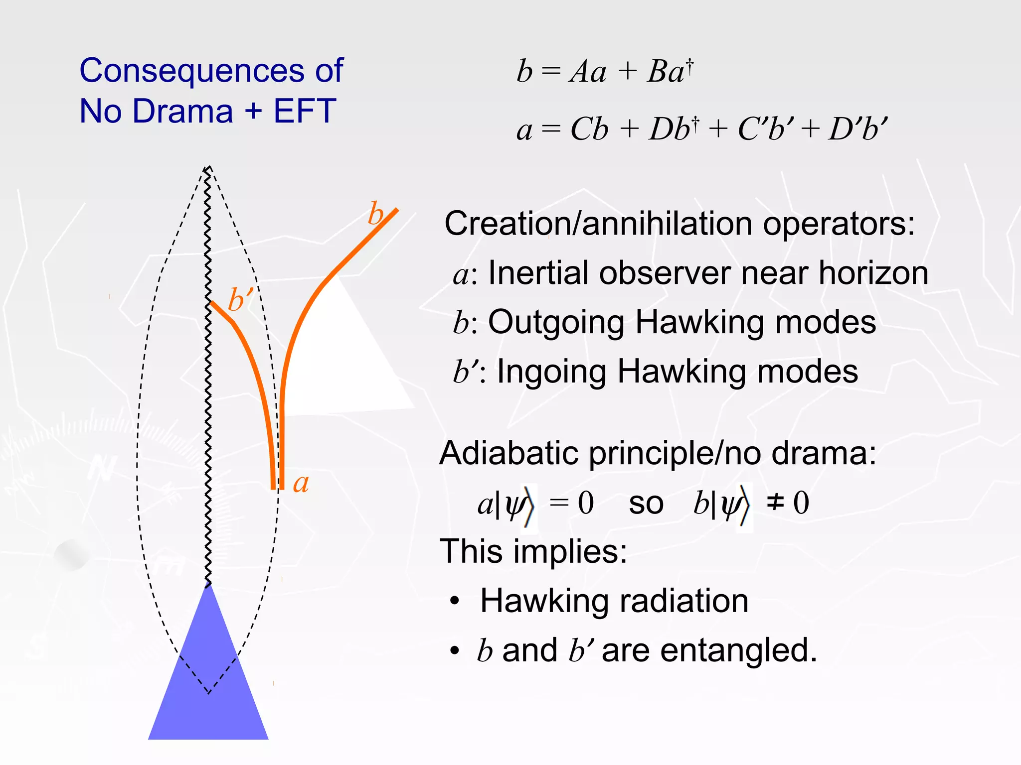 b
b’
a
b = Aa + Ba†
a = Cb + Db†
+ C’b’ + D’b’
Creation/annihilation operators:
a: Inertial observer near horizon
b: Outgoing Hawking modes
b’: Ingoing Hawking modes
Adiabatic principle/no drama:
a|ψ = 0 so b|ψ 0≠
This implies:
• Hawking radiation
• b and b’ are entangled.
Consequences of
No Drama + EFT
 