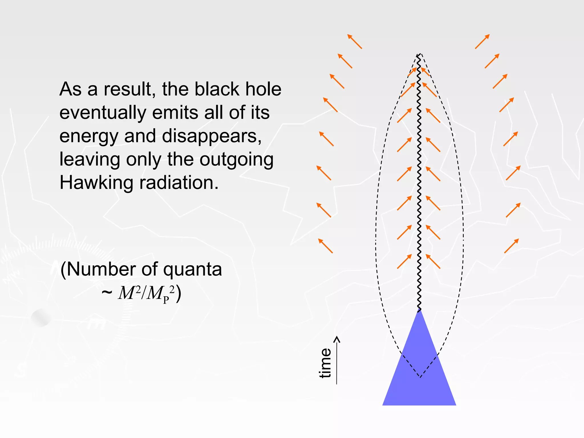 As a result, the black hole
eventually emits all of its
energy and disappears,
leaving only the outgoing
Hawking radiation.
time
(Number of quanta
~ M2
/MP
2
)
 