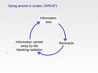 Going around in circles (1976-97):
Information
loss
Information carried
away by the
Hawking radiation
Remnants
 