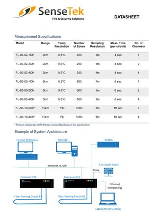 DATASHEET
Model Range Temp
Resolution
Number
of Zones
Sampling
Resolution
Meas. Time
(per circuit)
No. of
Channels
FL-03-02-1CH 2km 0.5°C 250 1m 4 sec 1
FL-03-02-2CH 2km 0.5°C 250 1m 4 sec 2
FL-03-02-4CH 2km 0.5°C 250 1m 4 sec 4
FL-03-05-1CH 5km 0.5°C 500 1m 6 sec 1
FL-03-05-2CH 5km 0.5°C 500 1m 6 sec 2
FL-03-05-4CH 5km 0.5°C 500 1m 6 sec 4
FL-03-10-2CH* 10km 1°C 1000 1m 10 sec 2
FL-03-10-4CH* 10km 1°C 1000 1m 10 sec 4
Measurement Specifications
Example of System Architecture
SCADA
Fire Alarm Panel
Relay
FireLaser DTS FireLaser DTS
RemoteCentral PC Display
Ethernet
(temporary)
Ethernet TCP/IP
Laptop for DTS config
Fiber Sensing Circuit #1 Fiber Sensing Circuit #2
* Product release Q3 2019 Please contact Bandweaver for specification
 