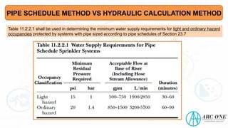 PIPE SCHEDULE METHOD VS HYDRAULIC CALCULATION METHOD
Table 11.2.2.1 shall be used in determining the minimum water supply requirements for light and ordinary hazard
occupancies protected by systems with pipe sized according to pipe schedules of Section 23.7
 