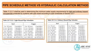 PIPE SCHEDULE METHOD VS HYDRAULIC CALCULATION METHOD
Table 11.2.2.1 shall be used in determining the minimum water supply requirements for light and ordinary hazard
occupancies protected by systems with pipe sized according to pipe schedules of Section 23.7
 