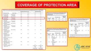 COVERAGE OF PROTECTION AREA
 