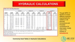 HYDRAULIC CALCULATIONS
Though NPFA 13
Section 6.3 have
different minimum
requirements for
welded or roll-
grooved
connections and
threaded
connections for
steel pipes, mostly
used in the
industry is
Schedule 40.
Commonly Used Tables in Hydraulic Calculations
 