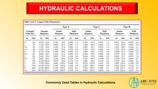 HYDRAULIC CALCULATIONS
Commonly Used Tables in Hydraulic Calculations
 