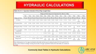 HYDRAULIC CALCULATIONS
Commonly Used Tables in Hydraulic Calculations
 