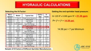 HYDRAULIC CALCULATIONS
Selecting the K-Factor:
Sample of K-Factors of Different Sprinkler Manufacturers
Getting the end sprinkler head pressure :
P= )² = )² = 14.58 psi
Q= 225 ft² x 0.095 gpm/ ft² = 21.38 gpm
14.58 psi > 7 psi Minimum
 