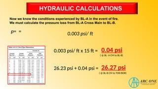 HYDRAULIC CALCULATIONS
Now we know the conditions experienced by BL-A in the event of fire.
We must calculate the pressure loss from BL-A Cross Main to BL-B.
p= = 0.003 psi/ ft
0.003 psi/ ft x 15 ft = 0.04 psi
26.23 psi + 0.04 psi = 26.27 psi
( @ BL-B CM to TOR/BOR)
( @ BL- A CM to BL-B)
 