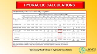 HYDRAULIC CALCULATIONS
Commonly Used Tables in Hydraulic Calculations
 
