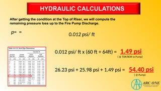 HYDRAULIC CALCULATIONS
After getting the condition at the Top of Riser, we will compute the
remaining pressure loss up to the Fire Pump Discharge.
p= = 0.012 psi/ ft
0.012 psi/ ft x (60 ft + 64ft) = 1.49 psi
26.23 psi + 25.98 psi + 1.49 psi = 54.40 psi
( @ Pump)
( @ TOR/BOR to Pump)
 