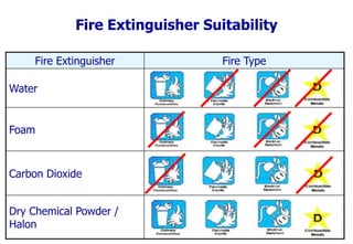 9
Fire Extinguisher Suitability
Fire Extinguisher Fire Type
Water
Foam
Carbon Dioxide
Dry Chemical Powder /
Halon
 