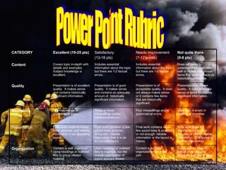 Power Point Rubric CATEGORY   Excellent (19-25 pts) Satisfactory  (13-18 pts) Needs Improvement (7-12 points) Not quite there (0-6 pts) Content   Covers topic in-depth with details and examples. Subject knowledge is excellent.  Includes essential information about the topic but there are 1-2 factual errors.  Includes essential information about the topic but there are 1-2 factual errors.  Does not seem to understand the topic very well or he/she has chosen items that seem to have no historical significance. Quality Presentation is of excellent quality.  It makes sense and contains historically significant information.  Presentation is of good quality.  It makes sense and contains an adequate amount of  historically significant information..  Presentation is of acceptable quality.  It does not always makes sense or it contains few items that are historically significant .  Presentation is of poor quality.  It does not make sense or lacks historically significant information..  Mechanics   No misspellings or grammatical errors.  Three or fewer misspellings and/or mechanical errors.  Four misspellings and/or grammatical errors.  More than 4 errors in spelling or grammar.  Presentation Final work contains sound bites, pictures, and reliable information in an appealing layout. Final work contains  a few sound bites, pictures, along with  reliable information that is in an acceptable layout. Final work contains very few sound bites & pictures, or not enough  reliable information or the layout is messy. Final work does not include sound bites or pictures, or lacks  reliable information.  The layout is void of organization. Organization   Content is well organized using headings or bulleted lists to group related material.  Uses headings or bulleted lists to organize, but the overall organization of topics appears flawed.  Content is logically organized for the most part.  There was no clear or logical organizational structure, just lots of facts.  