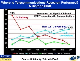 Where is Telecommunications Research Performed? A Historic Shift Source: Bob Lucky, Telcordia/SAIC U.S. Industry Non-U.S. Universities U.S.  Universities Percent Of The Papers Published  IEEE Transactions On Communications 70% 85% 