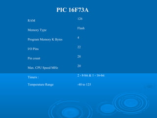 PIC 16F73A
RAM
126
Memory Type
Flash
Program Memory K Bytes
4
I/O Pins
22
Pin count
28
Max. CPU Speed MHz
20
Timers :
2 - 8-bit & 1 - 16-bit
Temperature Range -40 to 125
 