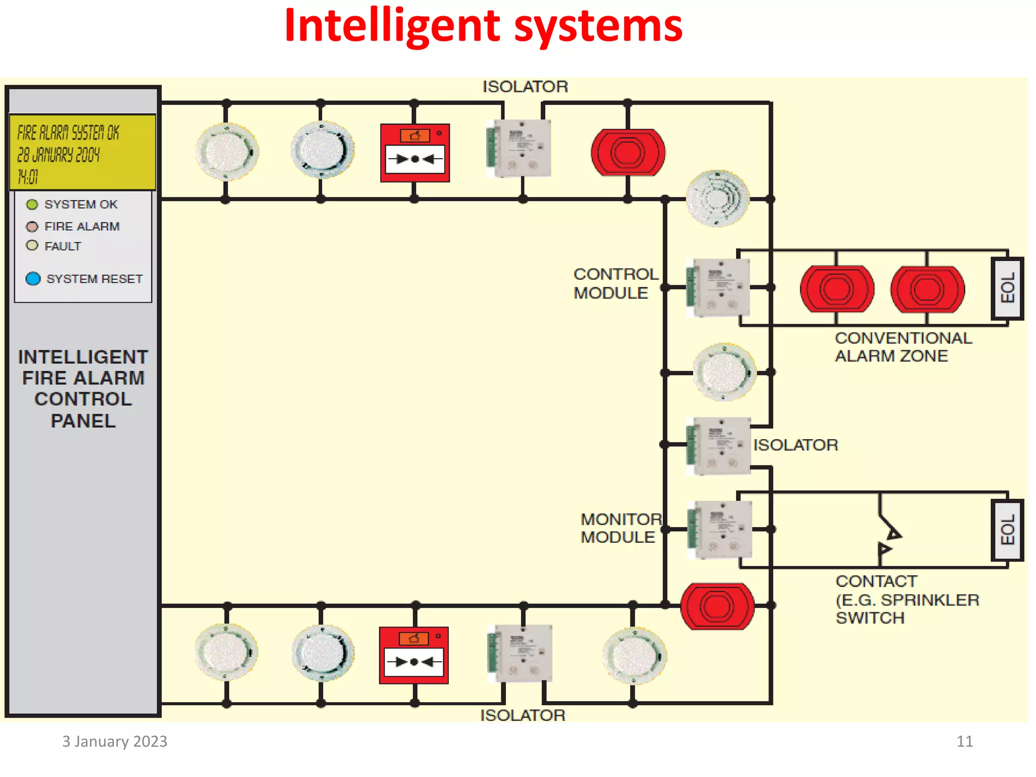 Intelligent systems
3 January 2023 11
 