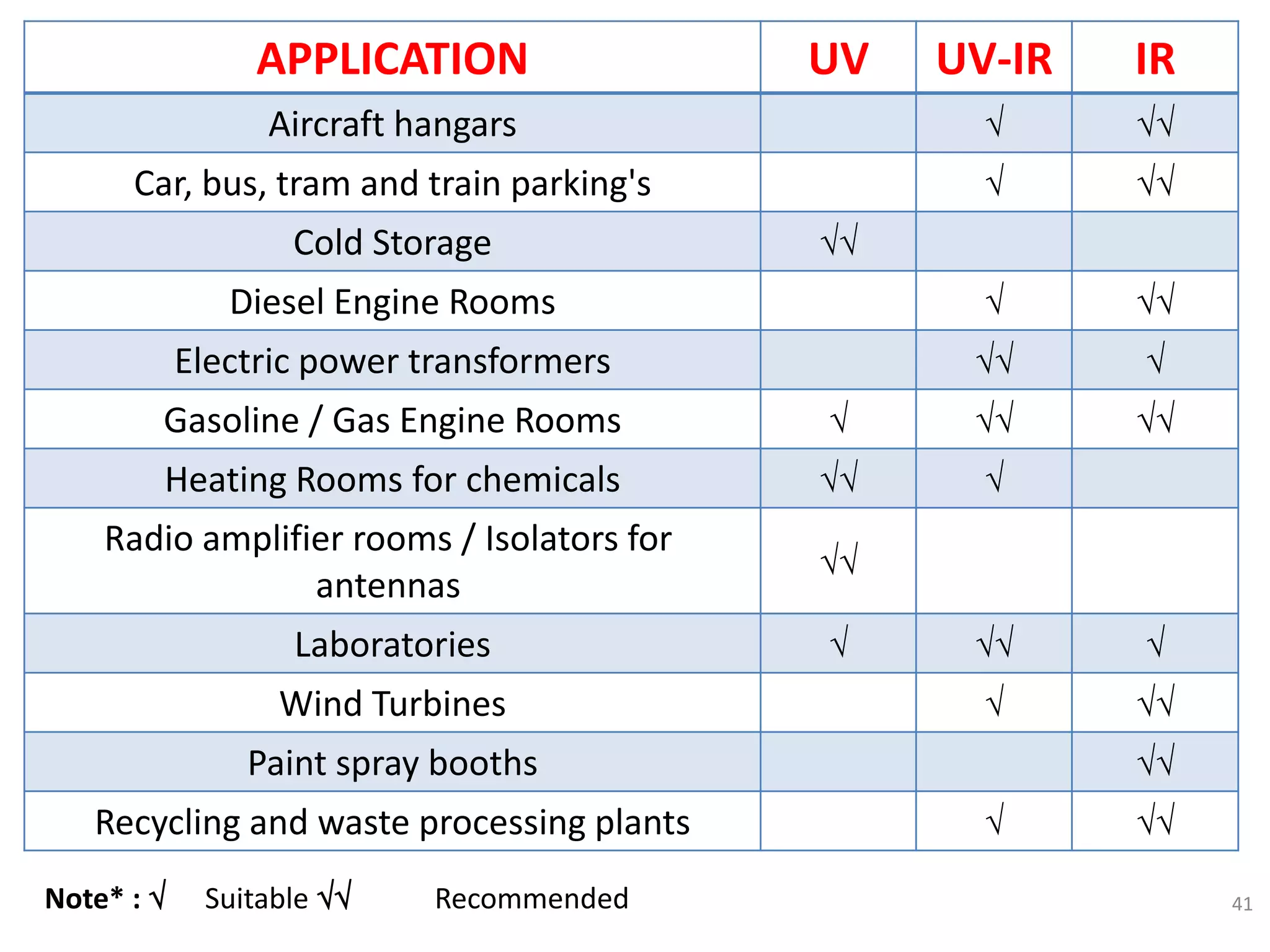 IR
UV-IR
UV
APPLICATION


Aircraft hangars


Car, bus, tram and train parking's

Cold Storage


Diesel Engine Rooms


Electric power transformers



Gasoline / Gas Engine Rooms


Heating Rooms for chemicals

Radio amplifier rooms / Isolators for
antennas



Laboratories


Wind Turbines

Paint spray booths


Recycling and waste processing plants
41
Note* :  Suitable  Recommended
 
