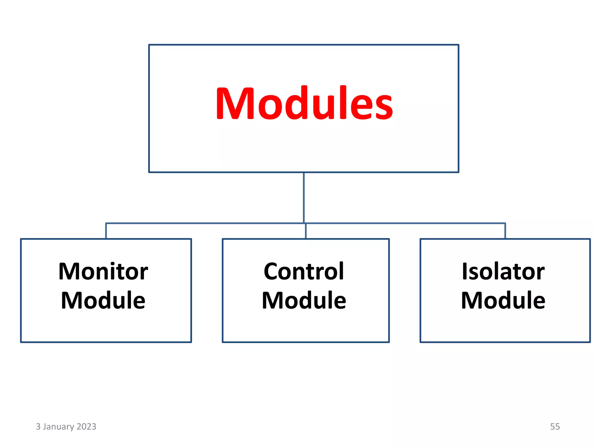 Modules
Monitor
Module
Control
Module
Isolator
Module
3 January 2023 55
 