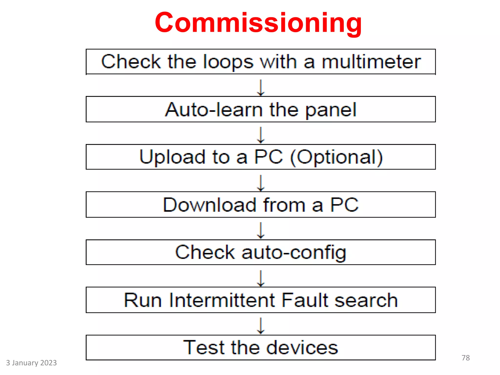 Commissioning
3 January 2023
78
 