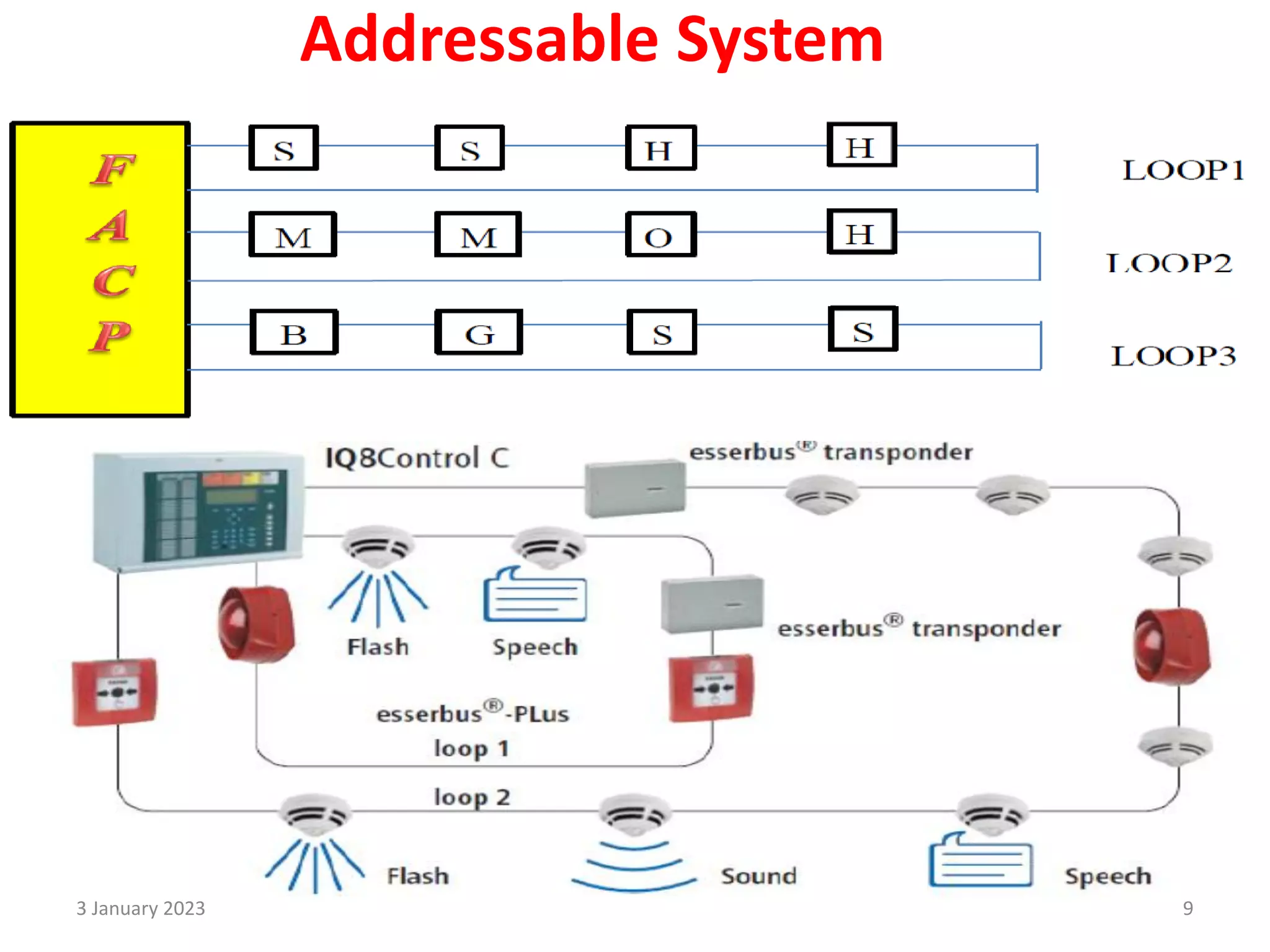 Addressable System
3 January 2023 9
 