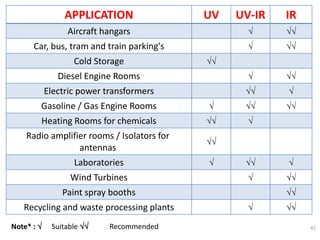 IR
UV-IR
UV
APPLICATION


Aircraft hangars


Car, bus, tram and train parking's

Cold Storage


Diesel Engine Rooms


Electric power transformers



Gasoline / Gas Engine Rooms


Heating Rooms for chemicals

Radio amplifier rooms / Isolators for
antennas



Laboratories


Wind Turbines

Paint spray booths


Recycling and waste processing plants
41
Note* :  Suitable  Recommended
 
