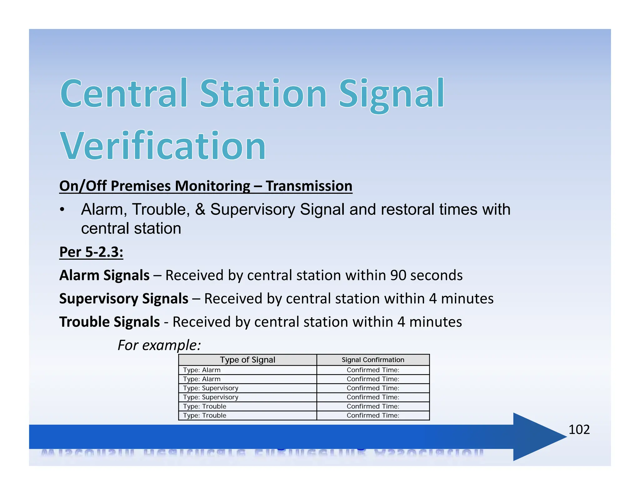 On/Off Premises Monitoring – Transmission
• Alarm, Trouble, & Supervisory Signal and restoral times with
central station
Per 5‐2.3:
Alarm Signals – Received by central station within 90 seconds
Supervisory Signals – Received by central station within 4 minutes
Trouble Signals ‐ Received by central station within 4 minutes
For example:
102
Type of Signal Signal Confirmation
Type: Alarm Confirmed Time:
Type: Alarm Confirmed Time:
Type: Supervisory Confirmed Time:
Type: Supervisory Confirmed Time:
Type: Trouble Confirmed Time:
Type: Trouble Confirmed Time:
 