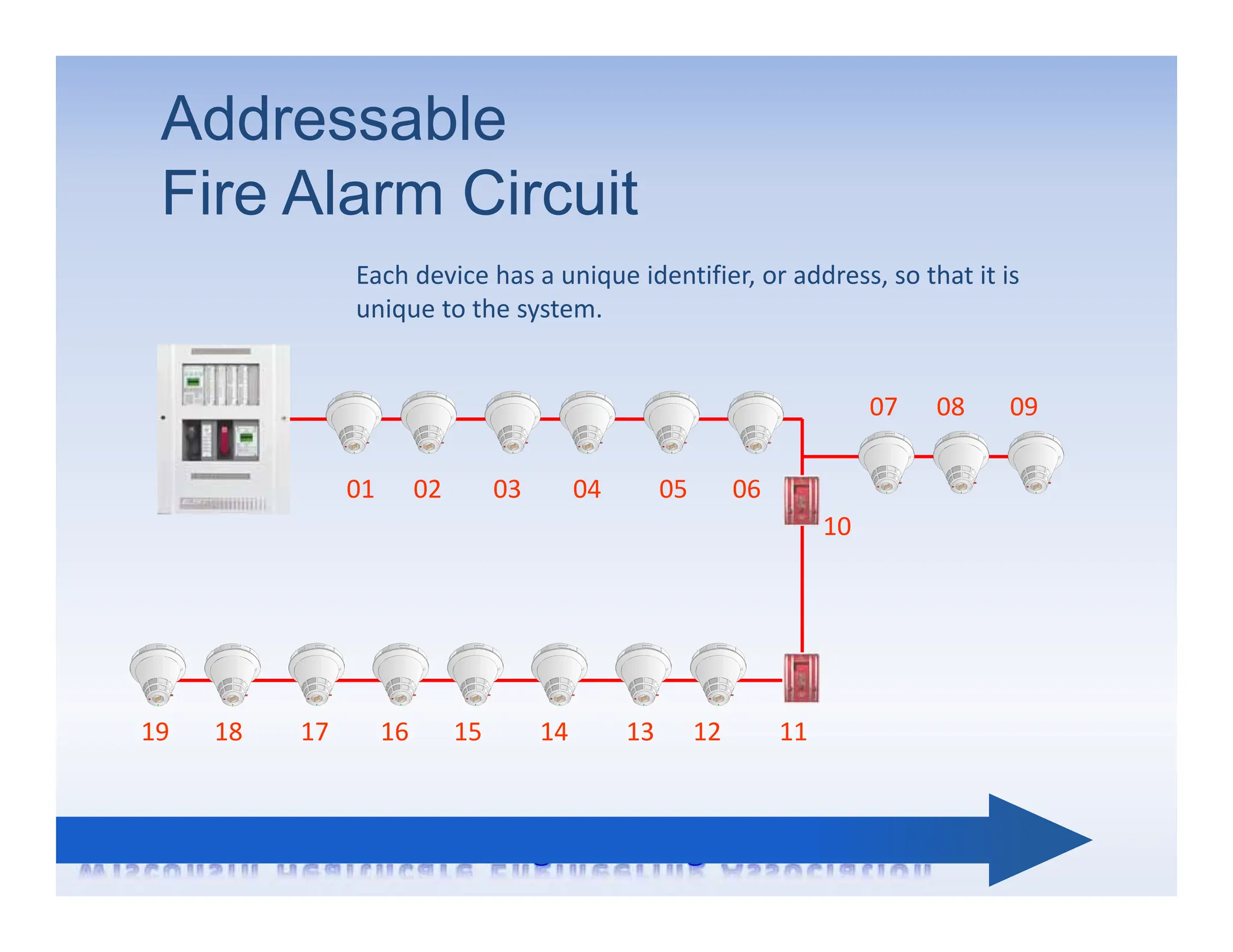 Each device has a unique identifier, or address, so that it is
unique to the system.
Addressable
Fire Alarm Circuit
10
01 02 03 04 05 06
07 08 09
19 18 17 16 15 14 13 12 11
 