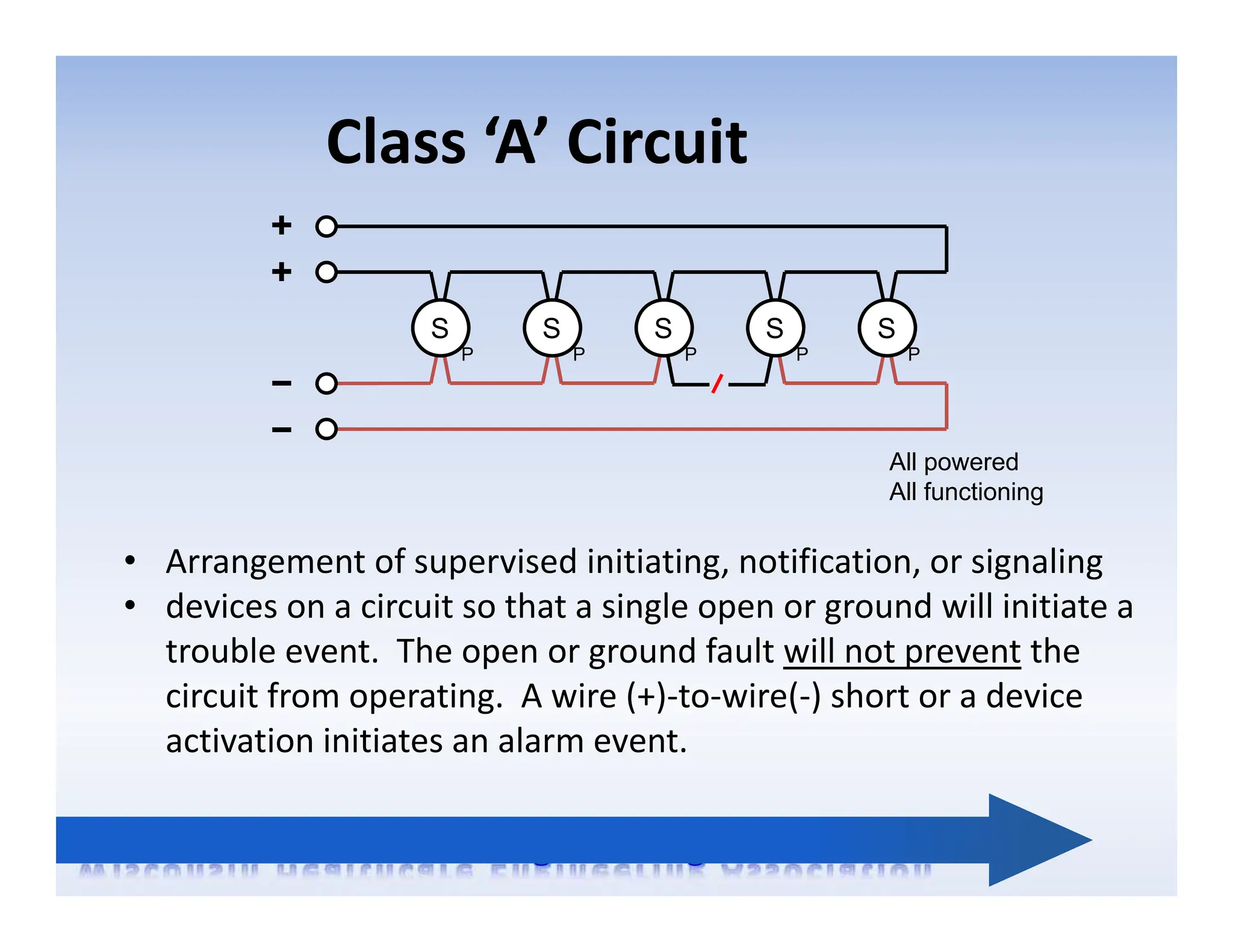 Class ‘A’ Circuit
• Arrangement of supervised initiating, notification, or signaling
• devices on a circuit so that a single open or ground will initiate a
trouble event. The open or ground fault will not prevent the
circuit from operating. A wire (+)‐to‐wire(‐) short or a device
activation initiates an alarm event.
S
P
S
P
S
P
S
P
S
P
All powered
All functioning
 