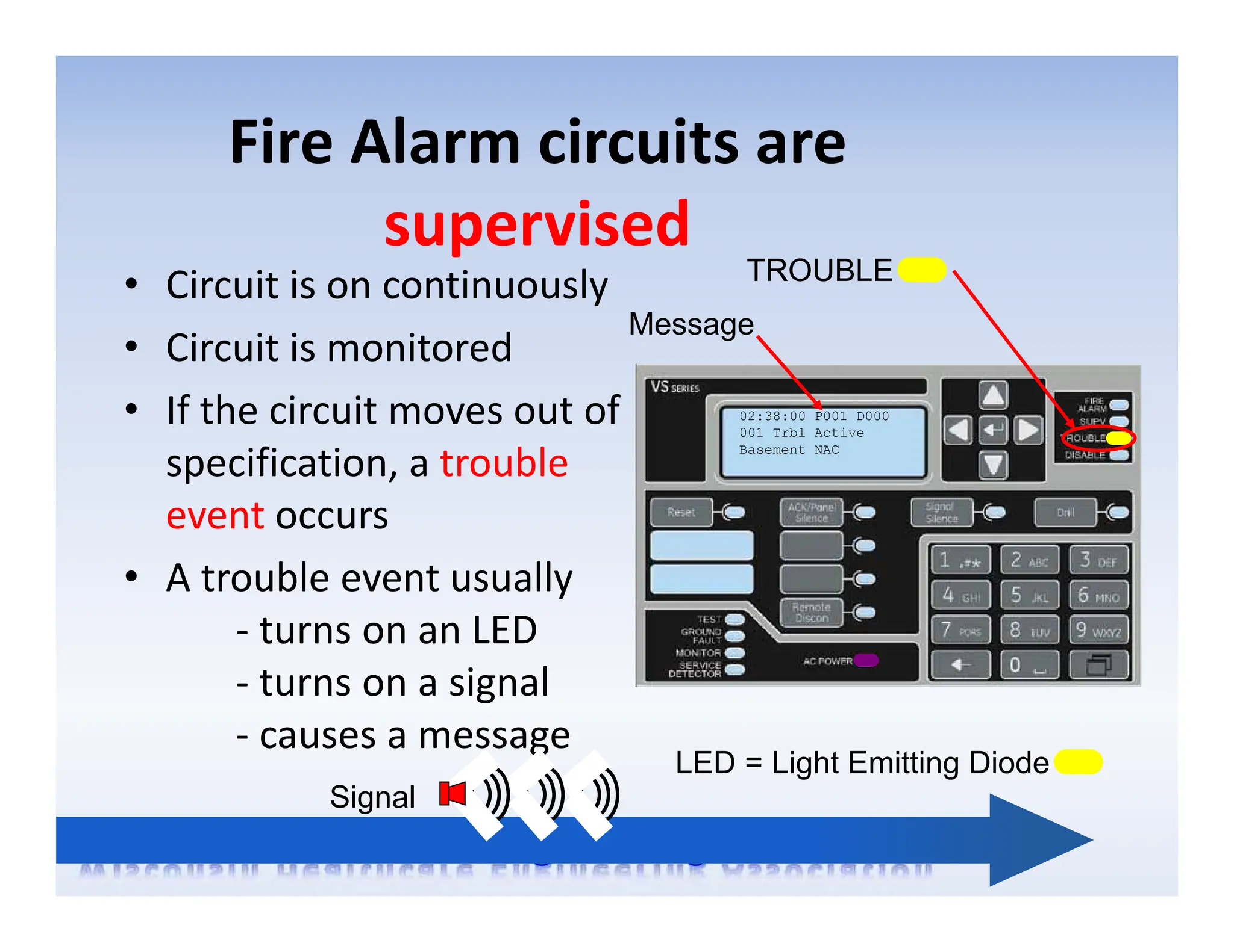 Fire Alarm circuits are
supervised
• Circuit is on continuously
• Circuit is monitored
• If the circuit moves out of
specification, a trouble
event occurs
• A trouble event usually
‐ turns on an LED
‐ turns on a signal
‐ causes a message
02:38:00 P001 D000
001 Trbl Active
Basement NAC
TROUBLE
LED = Light Emitting Diode
Message
Signal
 