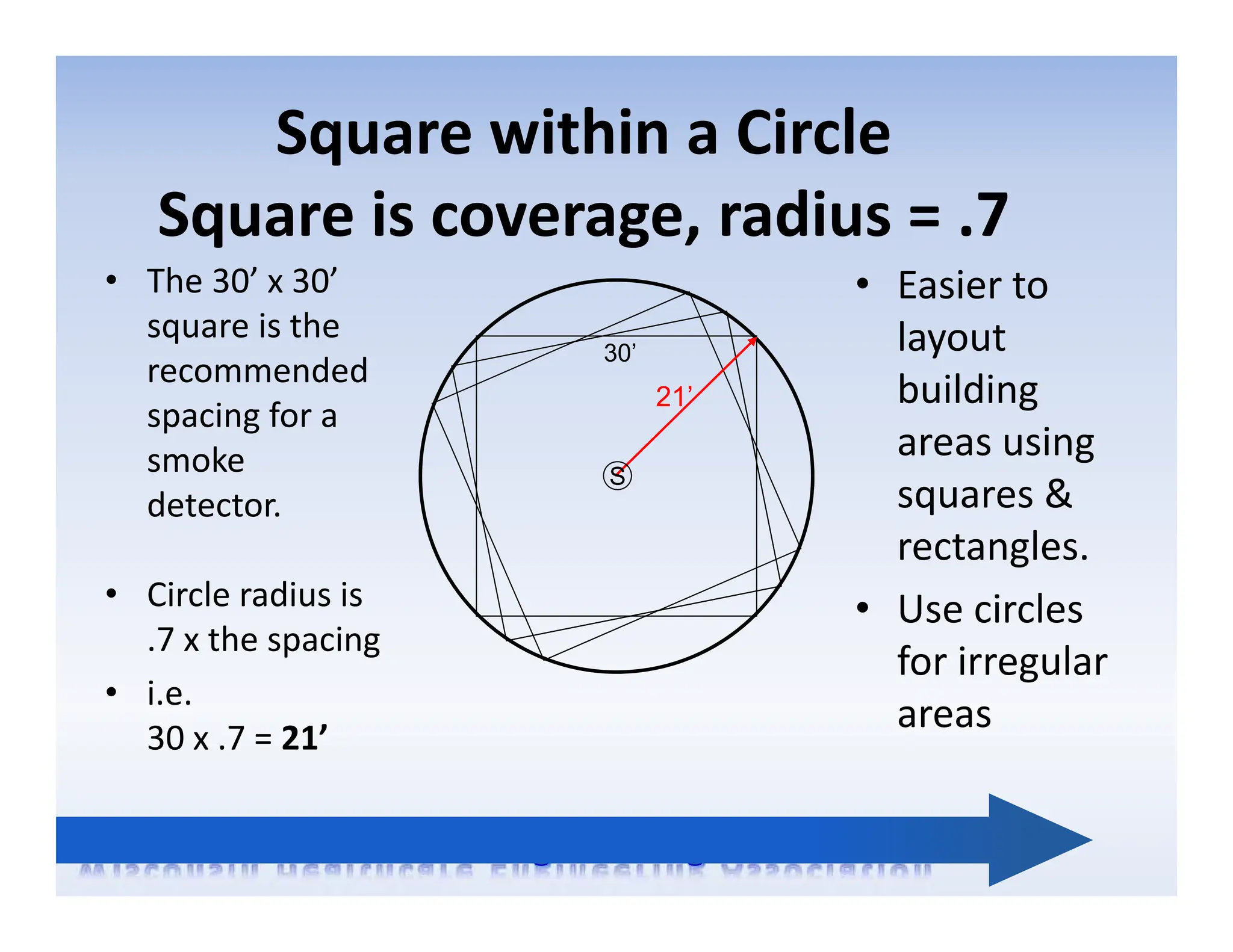 30’
Square within a Circle
Square is coverage, radius = .7
• The 30’ x 30’
square is the
recommended
spacing for a
smoke
detector.
• Circle radius is
.7 x the spacing
• i.e.
30 x .7 = 21’
• Easier to
layout
building
areas using
squares &
rectangles.
• Use circles
for irregular
areas
21’
S
 