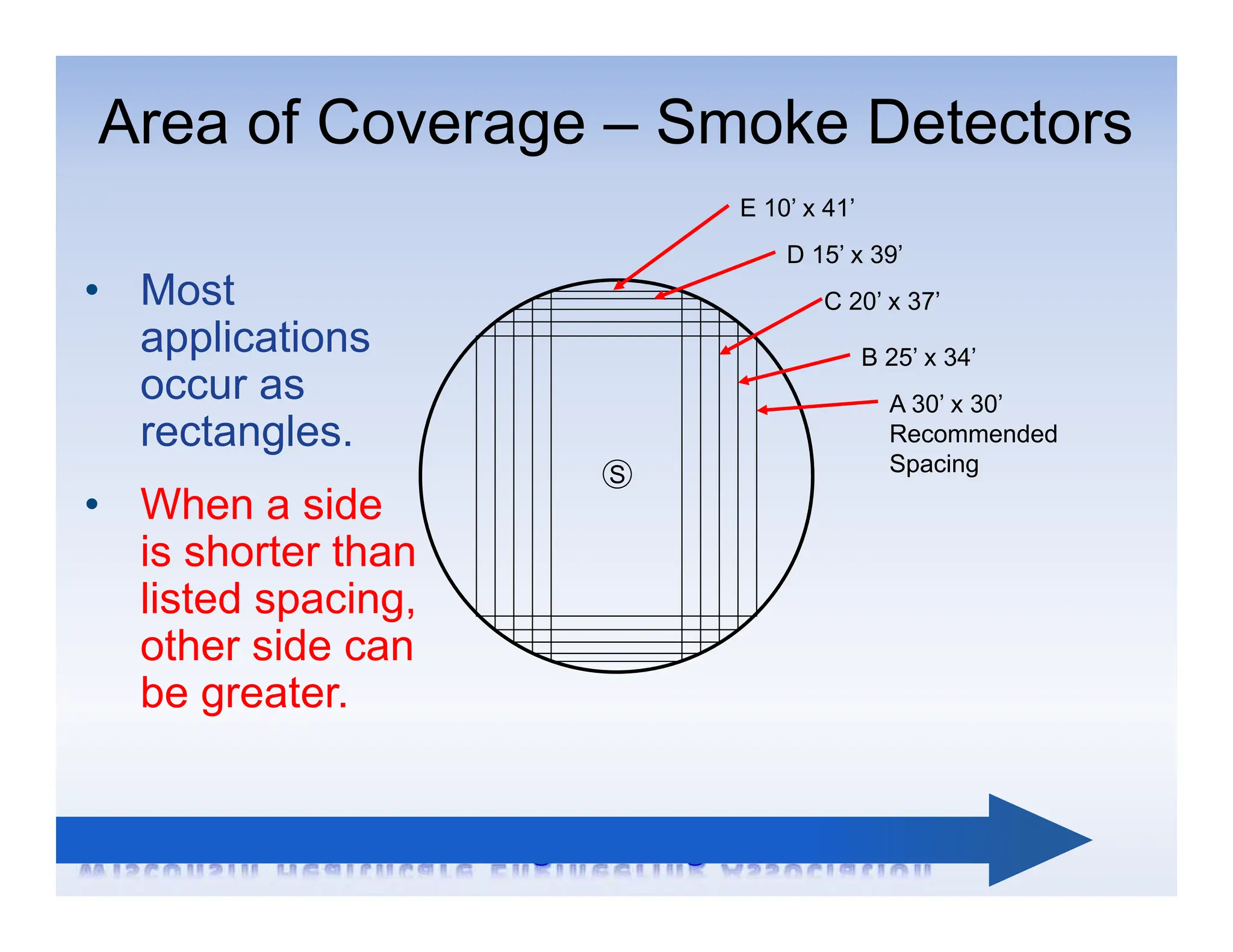 E 10’ x 41’
D 15’ x 39’
C 20’ x 37’
B 25’ x 34’
A 30’ x 30’
Recommended
Spacing
• Most
applications
occur as
rectangles.
• When a side
is shorter than
listed spacing,
other side can
be greater.
Area of Coverage – Smoke Detectors
S
 