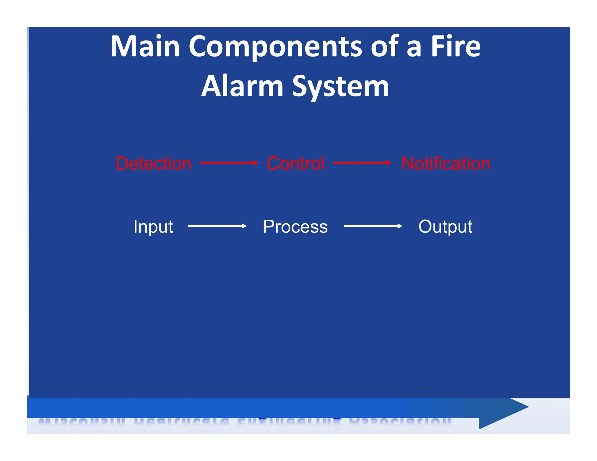 Main Components of a Fire
Alarm System
Detection Control Notification
Input Process Output
 