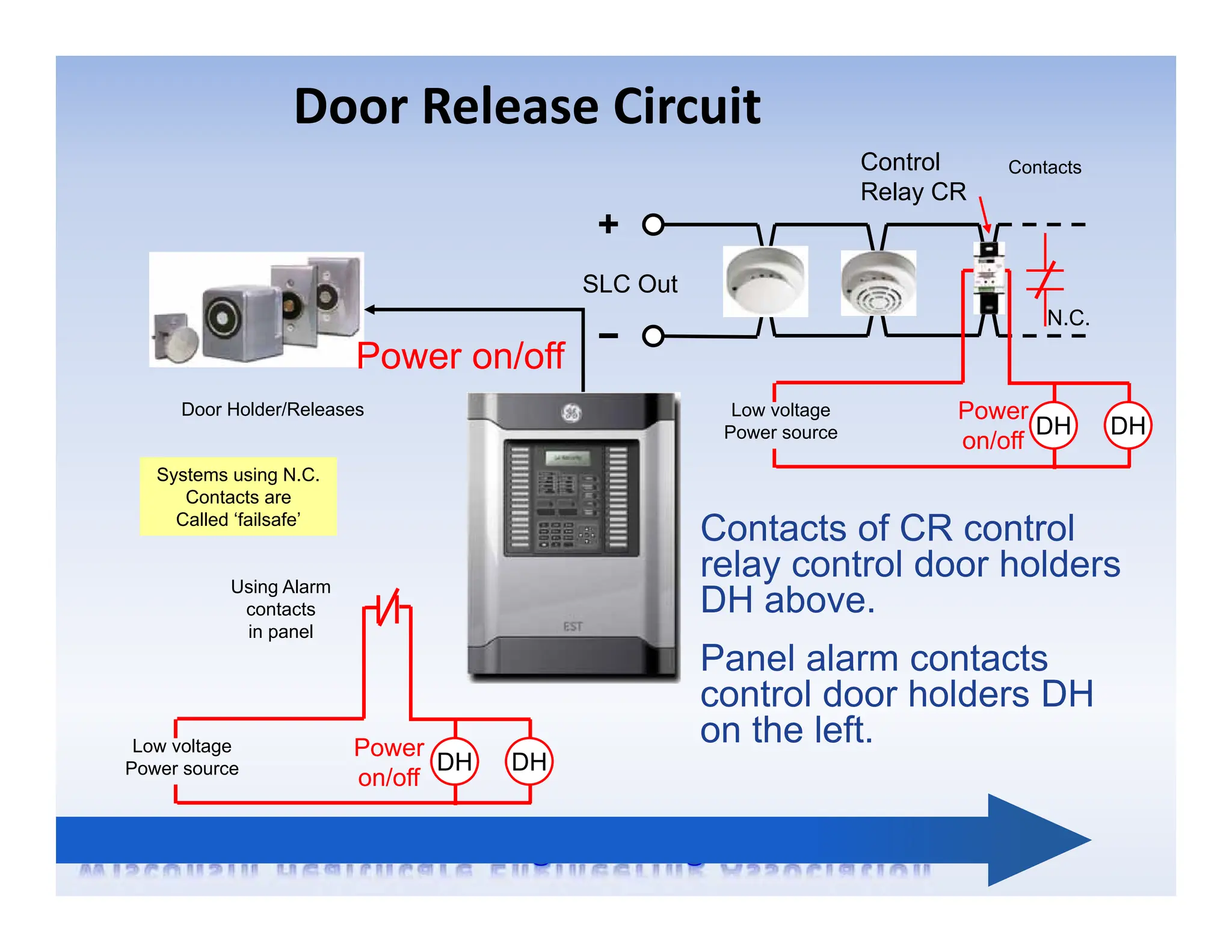Door Release Circuit
Door Holder/Releases
Power on/off
SLC Out
Control
Relay CR
Power
on/off
N.C.
Low voltage
Power source
Systems using N.C.
Contacts are
Called ‘failsafe’
Contacts
DH DH
Power
on/off
Low voltage
Power source DH DH
Using Alarm
contacts
in panel
Contacts of CR control
relay control door holders
DH above.
Panel alarm contacts
control door holders DH
on the left.
 