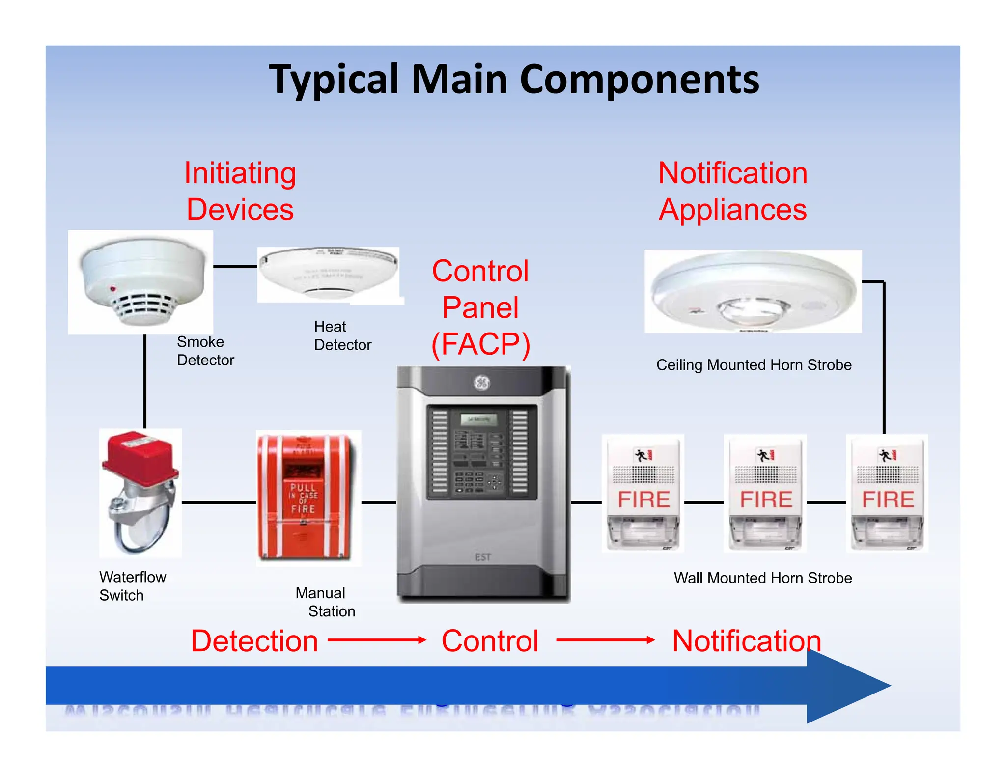 Typical Main Components
Initiating
Devices
Control
Panel
(FACP)
Notification
Appliances
Smoke
Detector
Heat
Waterflow
Switch Manual
Station
Ceiling Mounted Horn Strobe
Wall Mounted Horn Strobe
Detection Control Notification
Heat
Detector
 