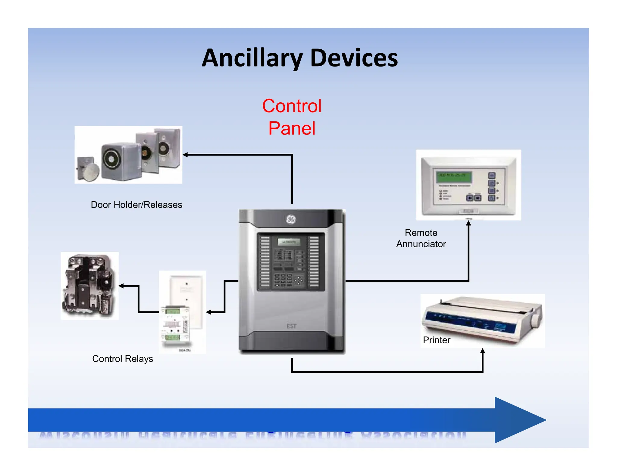 Ancillary Devices
Control
Panel
Heat
Remote
Annunciator
Printer
Door Holder/Releases
Control Relays
 
