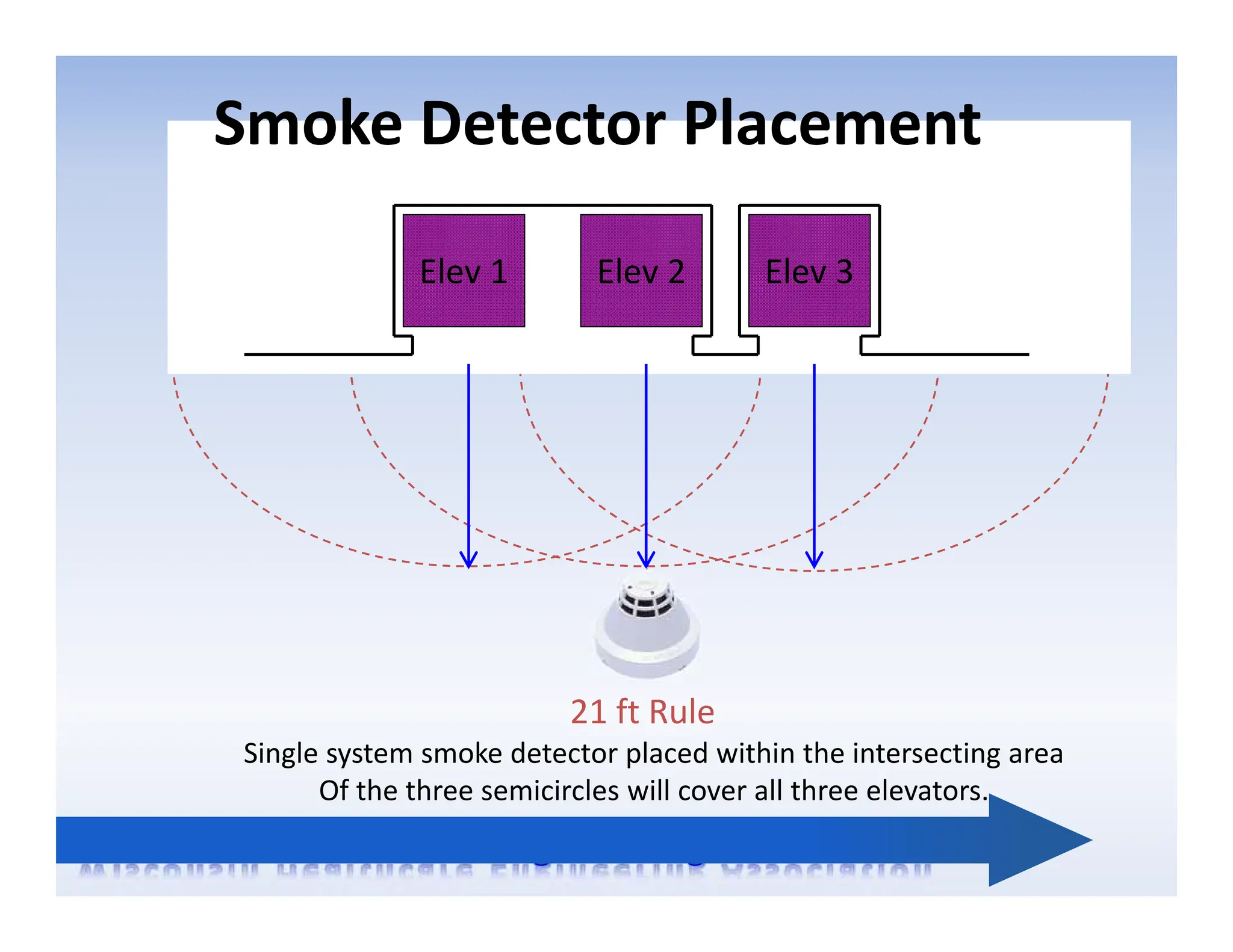 Elev 1 Elev 2 Elev 3
21 ft Rule
Single system smoke detector placed within the intersecting area
Of the three semicircles will cover all three elevators.
Smoke Detector Placement
 